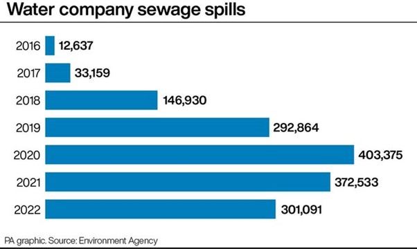 Water company sewage spills